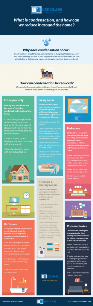 Condensation Infographic