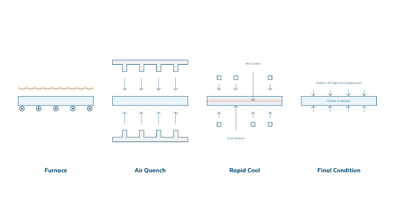 toughened glass - how it's made